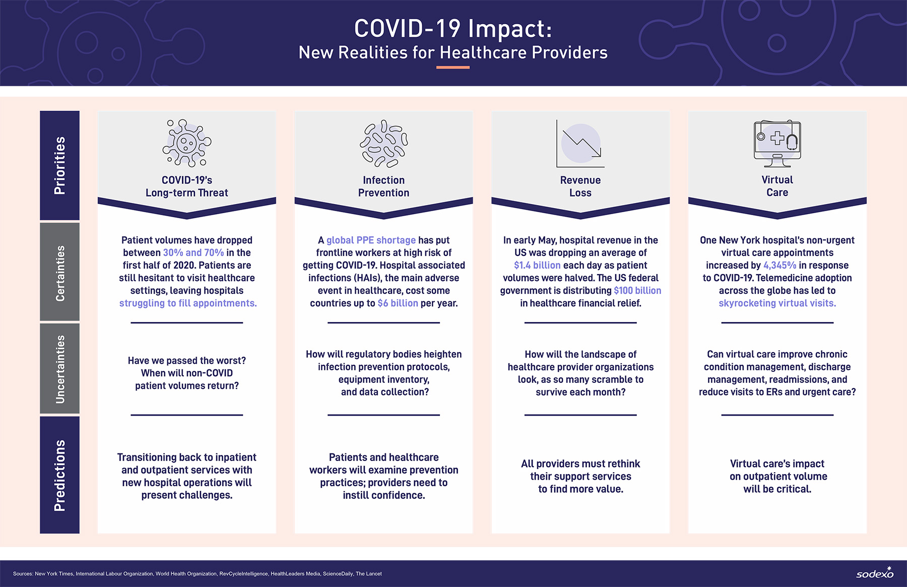 COVID-19 Impact: New Realities for Healthcare Provides (see accessible version below)